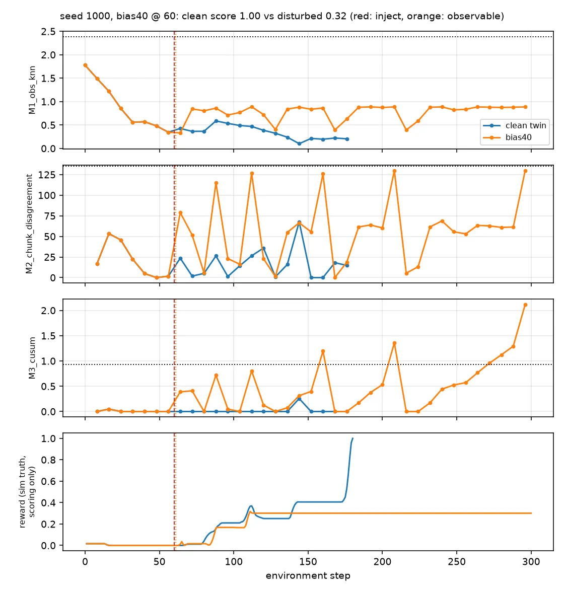 Monitor scores over one paired run